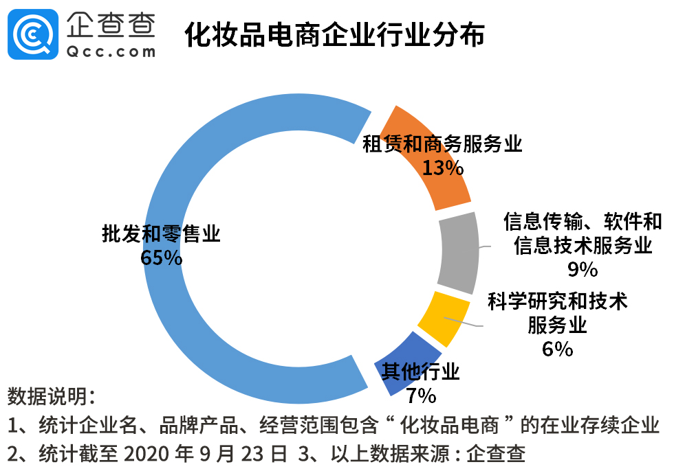 化妝品電商增速放緩 新增企業量同比下降8%，零售市場面臨變革